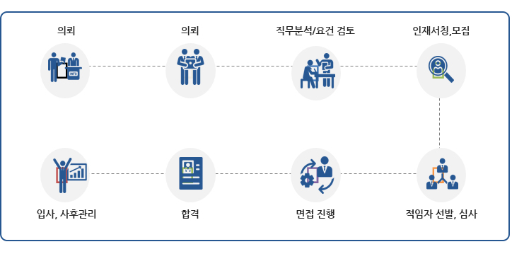  채용대행/헤드헌팅