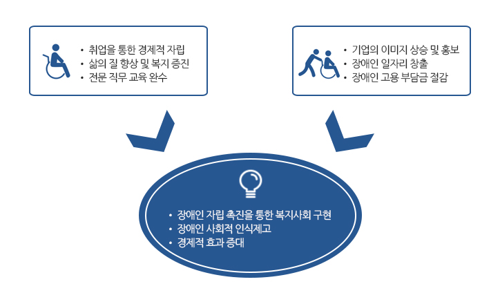 장애인 채용/ 컨설팅